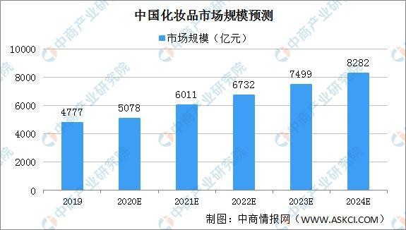 颜值经济下的战役：美妆、植发等四大领域加速布局