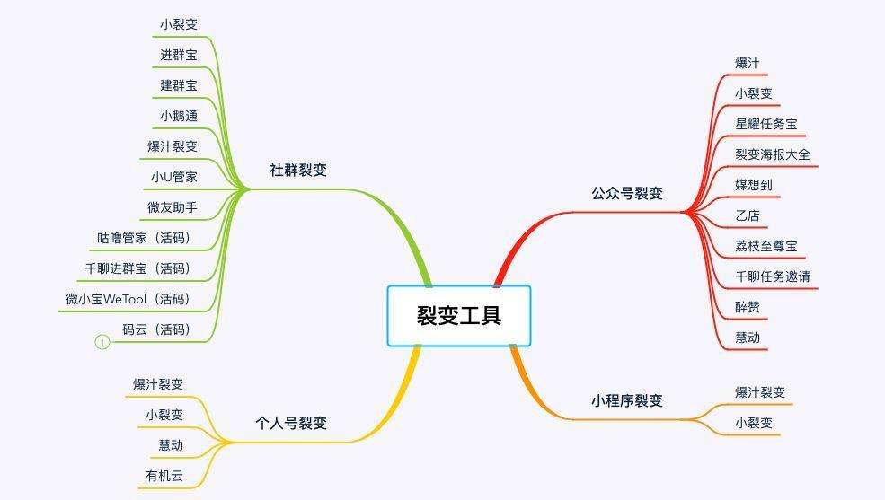 用户裂变：常见的5种裂变方式