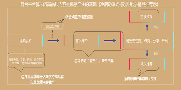 短视频，抖音