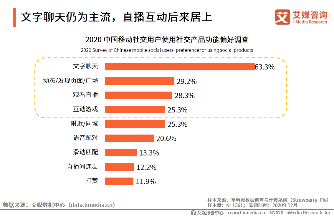 移动社交行业报告：2020年用户规模破9亿，文字形式仍占主流