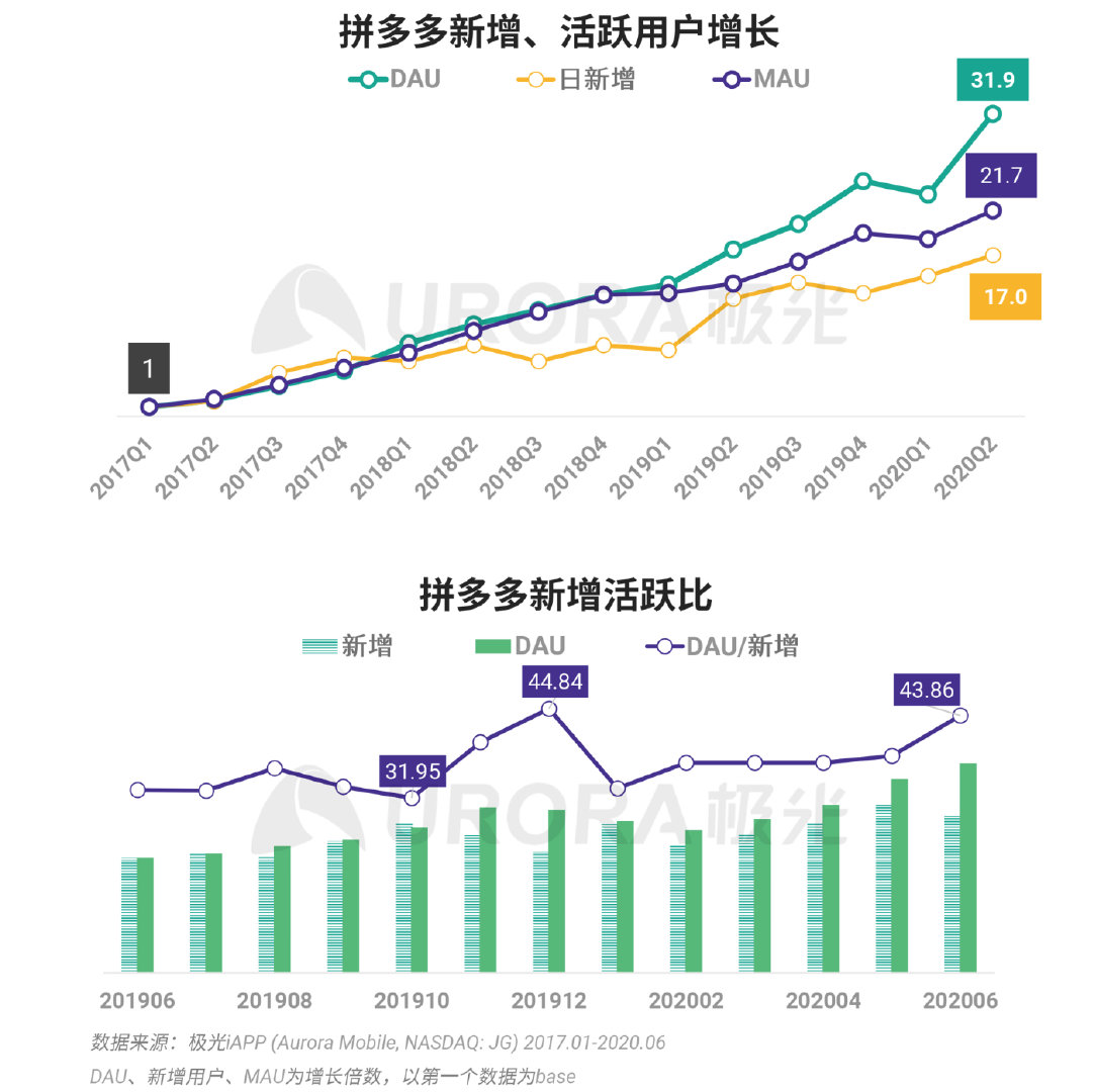 拼多多数据全面解析，揭开裂变“面纱”