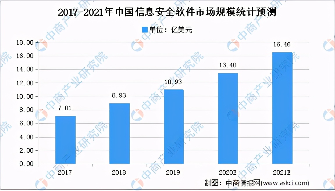 2020年中国网络信息安全行业总结及2021年发展前景预测