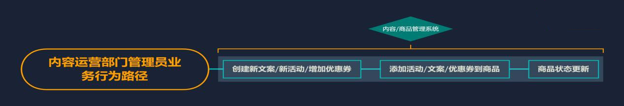 需求文档：自营电商后台管理系统