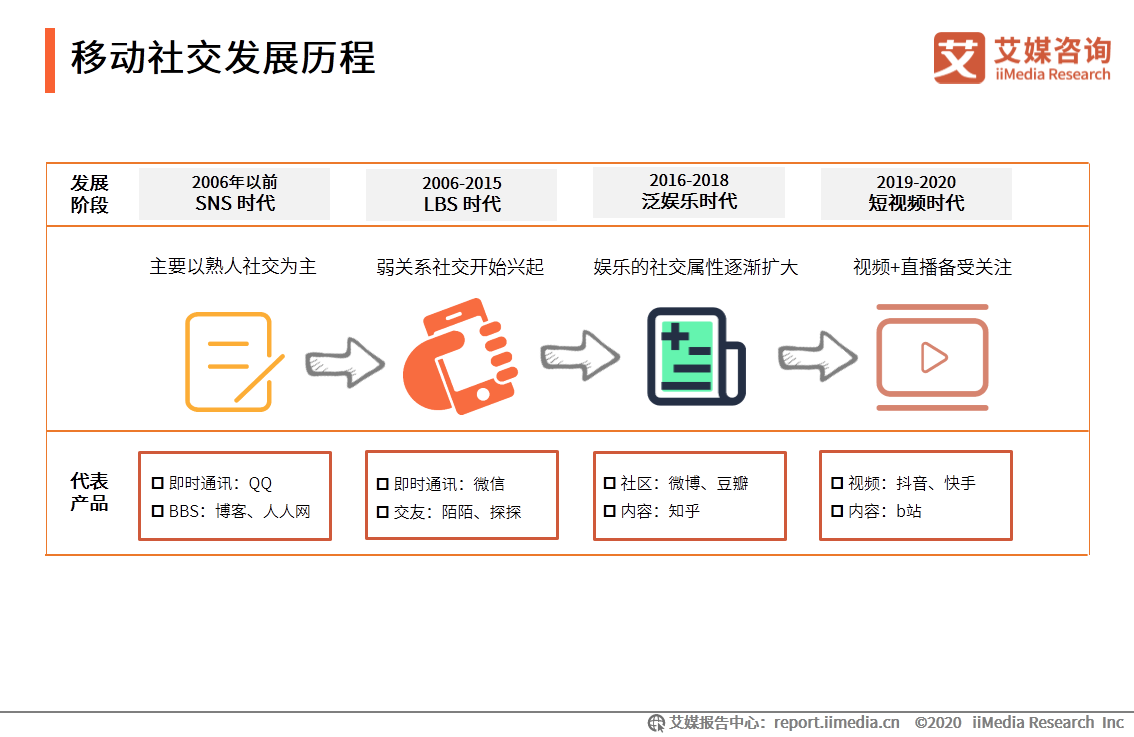 移动社交行业报告：2020年用户规模破9亿，文字形式仍占主流