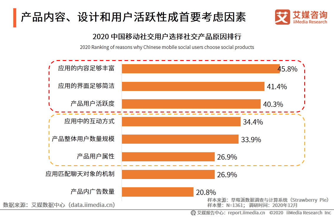 移动社交行业报告：2020年用户规模破9亿，文字形式仍占主流