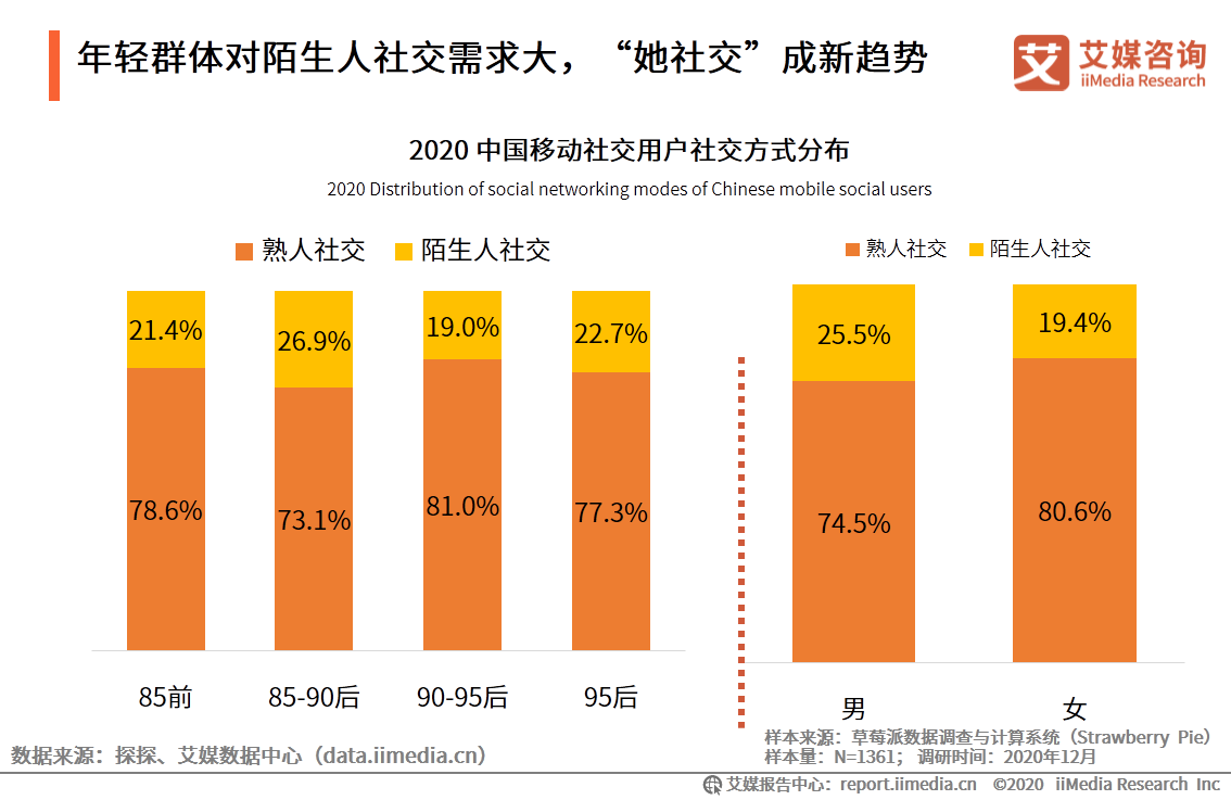 移动社交行业报告：2020年用户规模破9亿，文字形式仍占主流