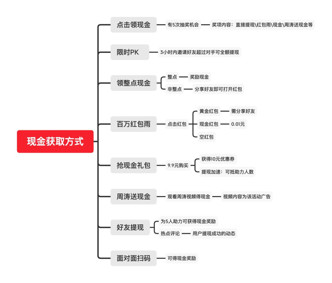 案例拆解：拼多多天天领现金