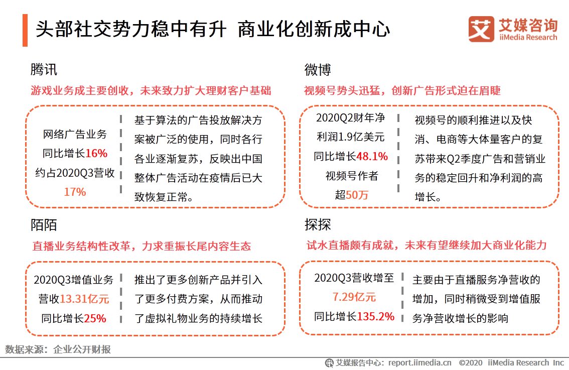 移动社交行业报告：2020年用户规模破9亿，文字形式仍占主流