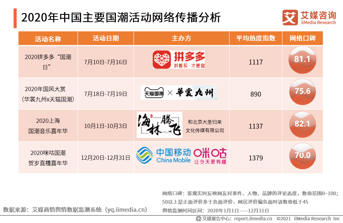 中国国潮经济发展报告 :年轻群体将释放市场消费潜力