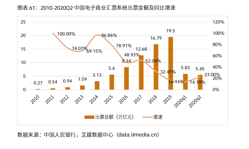 198页纯干货、148个图表——解读电子商票行业发展趋势