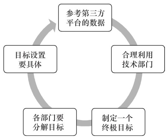 新媒体营销推广的操作步骤