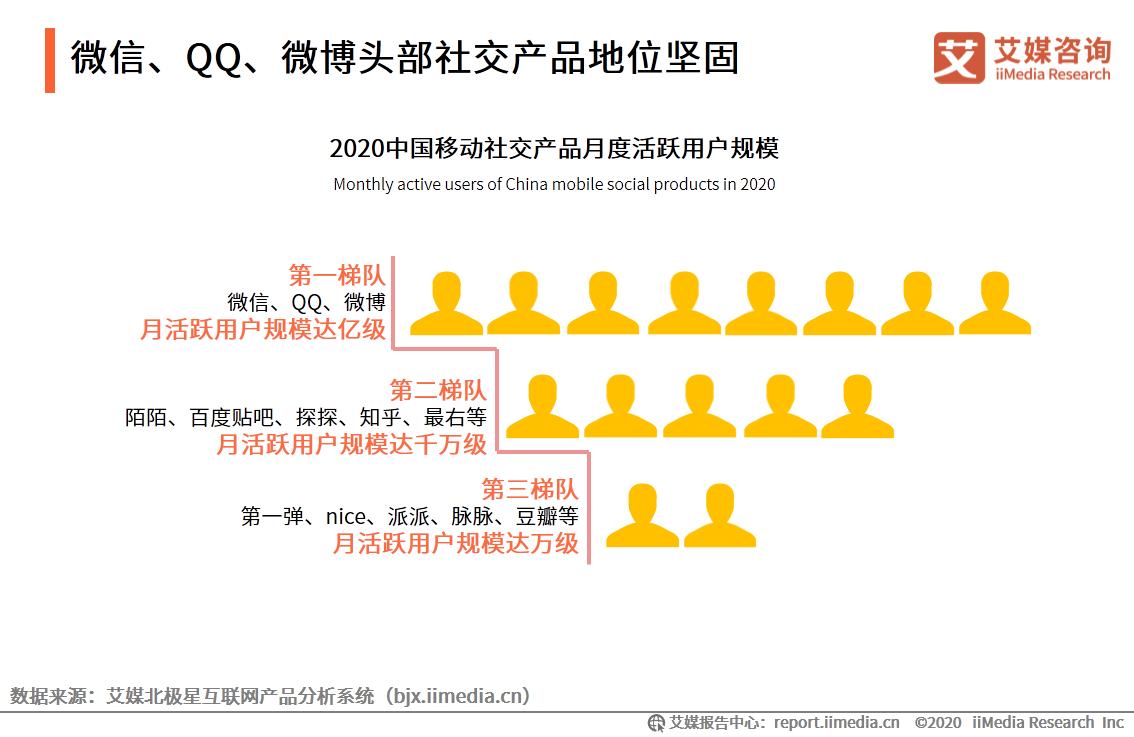 移动社交行业报告：2020年用户规模破9亿，文字形式仍占主流