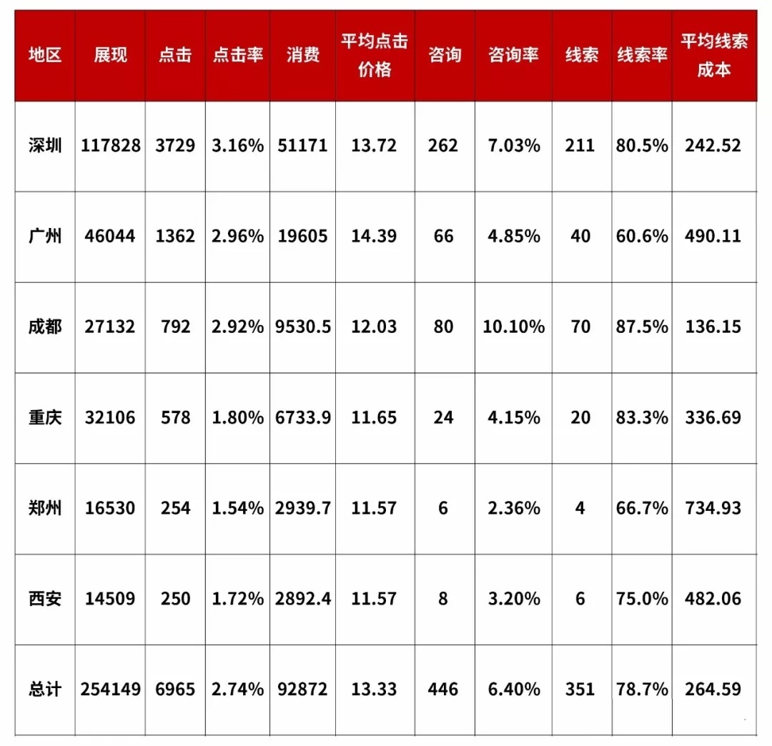 干货 | 顶级广告优化师必备的数据分析思维