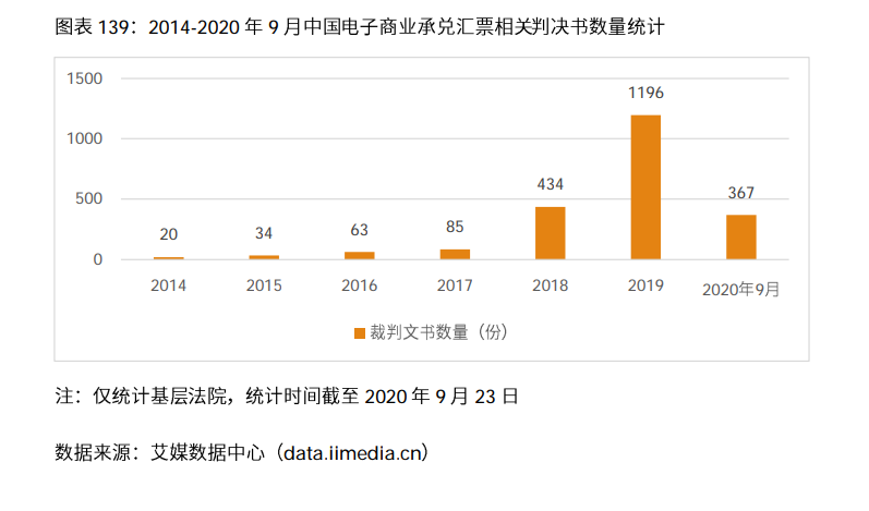 2020-2021年中国电子商票行业研究及趋势分析报告