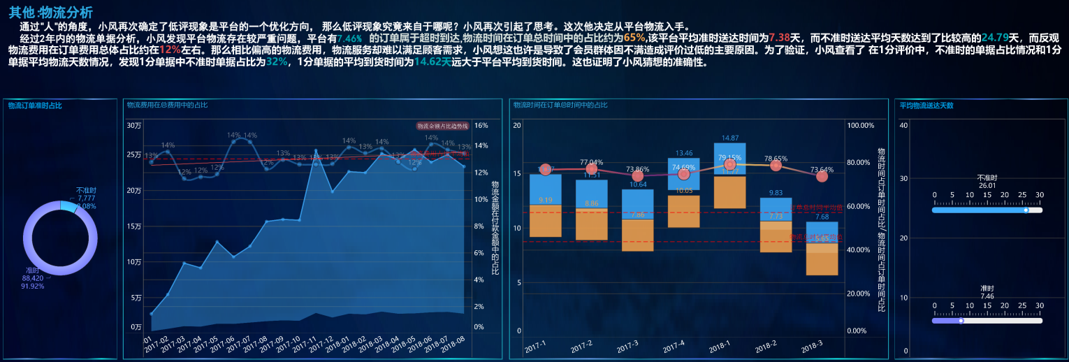 数据分析项目精讲！电商平台人、货、场分析实战，附数据源