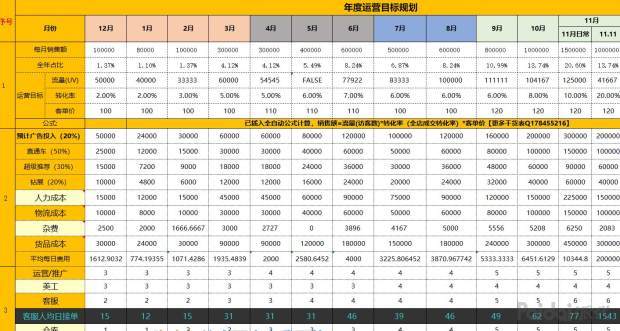 做电商必备技能：店铺运营计划的清晰制定，运营框架的详细规划