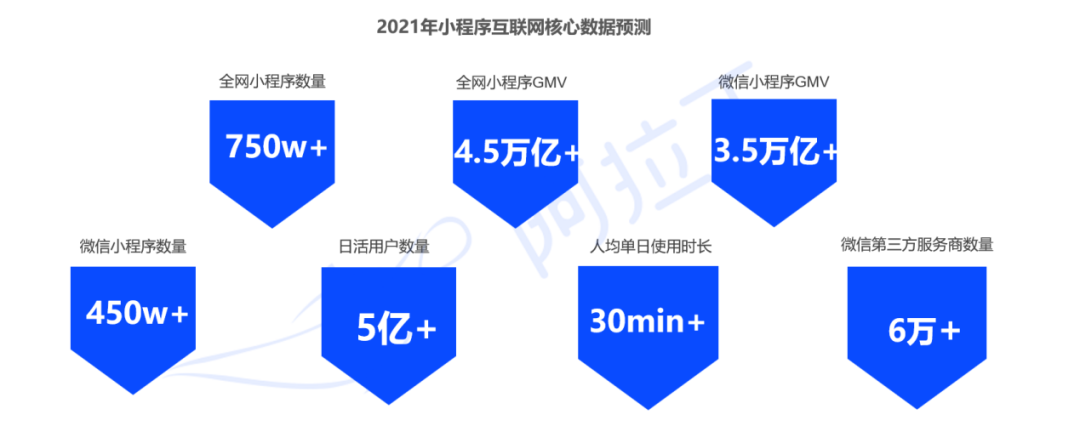 2021年微信小程序交易规模预计破3.5万亿