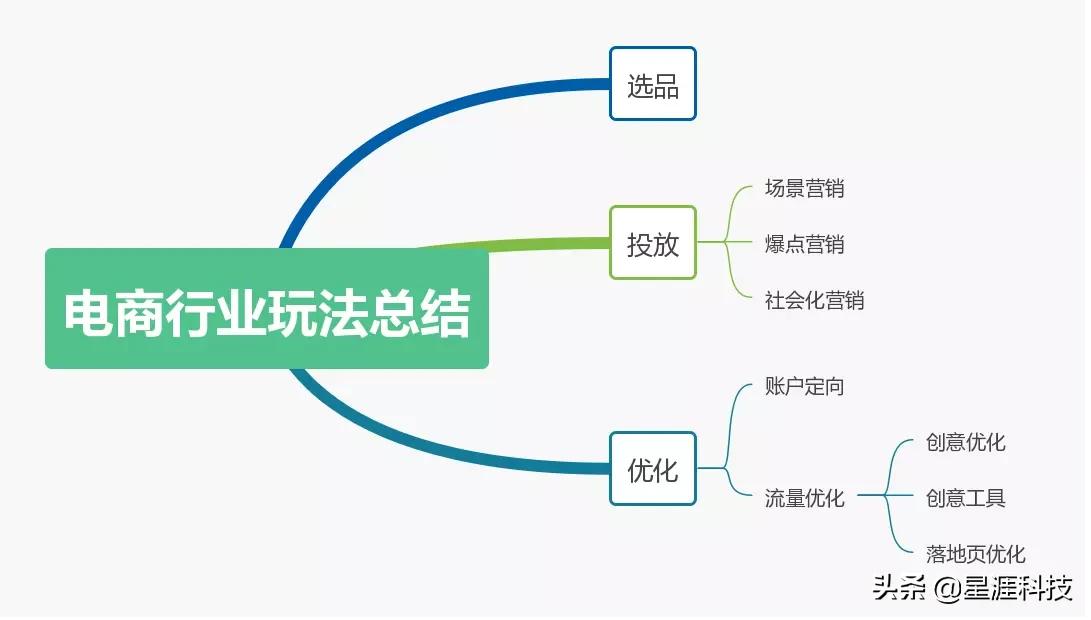 二类电商如何赢取今日头条广告千万级流量？