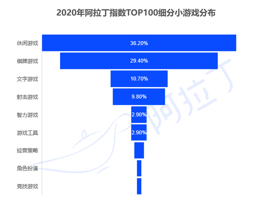 2021年微信小程序交易规模预计破3.5万亿