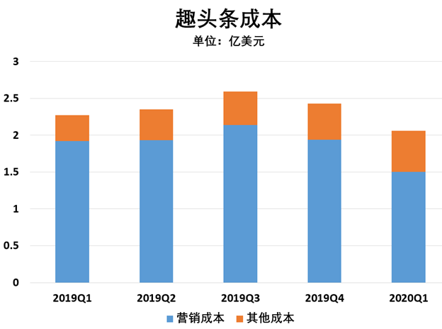 315点名！能赚钱的趣头条是庞氏骗局吗？