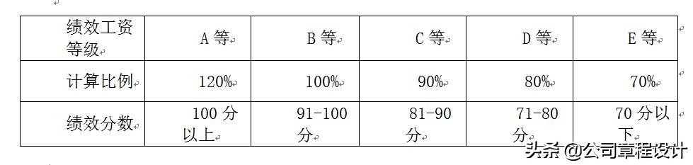 互联网公司薪酬体系设计方案及标准