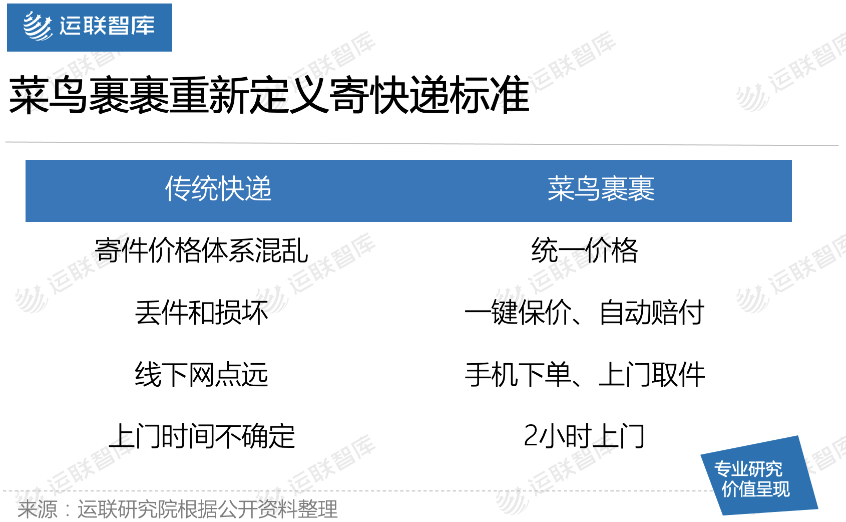 运联研究 | 菜鸟裹裹能否撼动顺丰的地位？