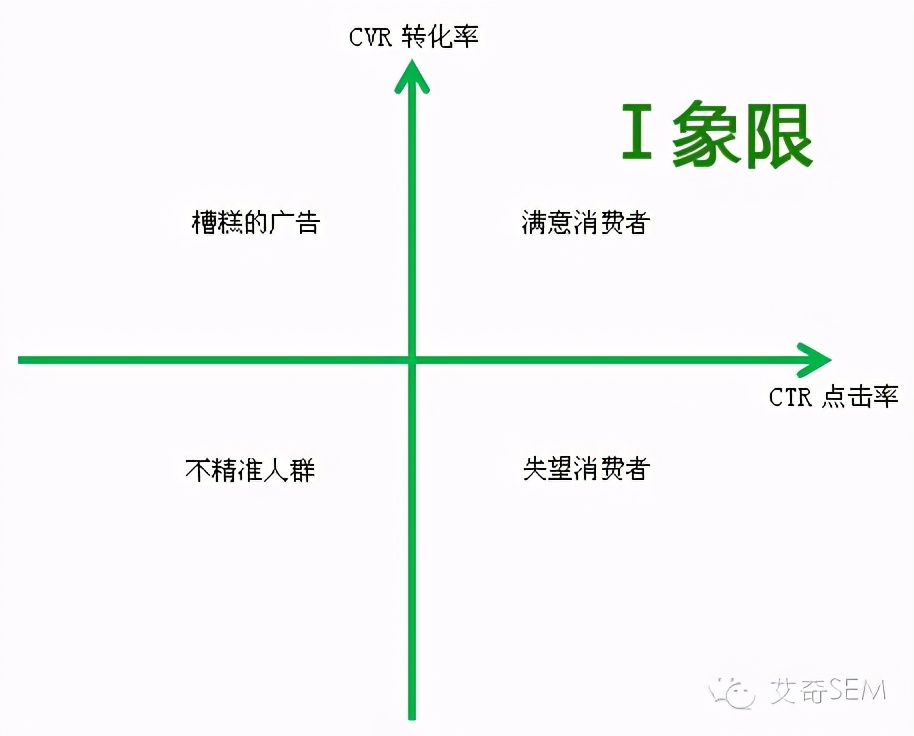 SEM如何用四象限法进行数据分析，提升CTR和CVR？