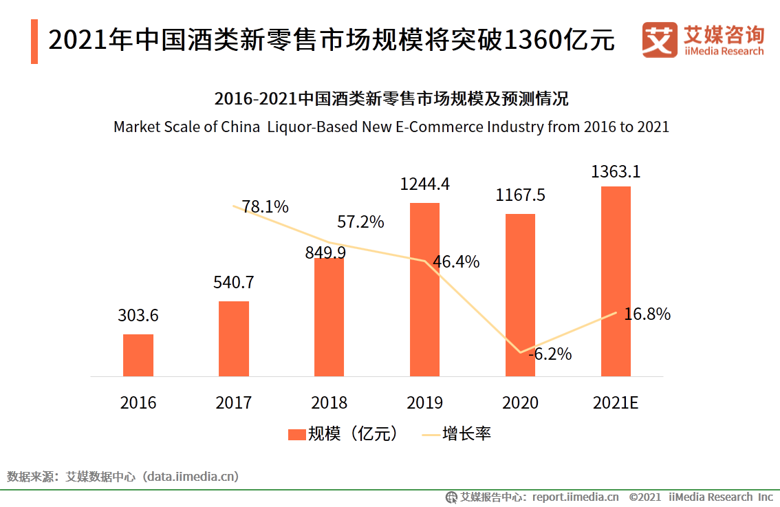 中国酒类新零售研究报告：2021年市场规模将突破1360亿元