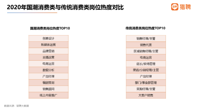 猎聘：国潮品牌消费者中，90后占比62.66%成主体人群