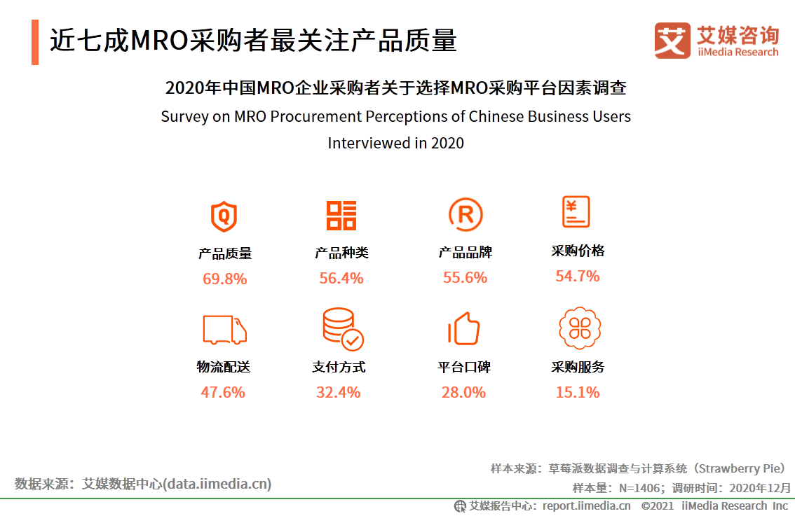 MRO采购行业报告：市场规模达2.57万，走向垂直化和精细化