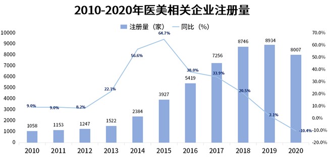 颜值经济下的战役：美妆、植发等四大领域加速布局