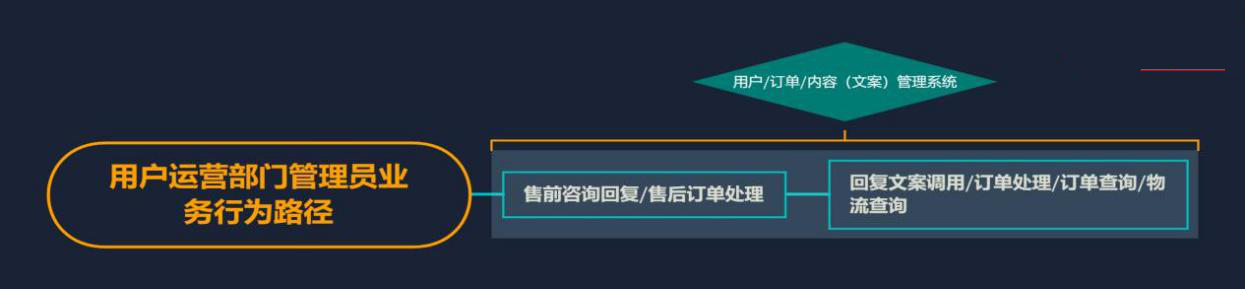 需求文档：自营电商后台管理系统