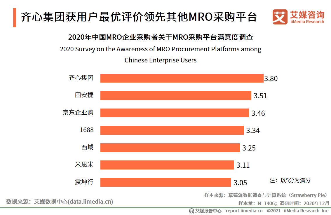 MRO采购行业报告：市场规模达2.57万，走向垂直化和精细化