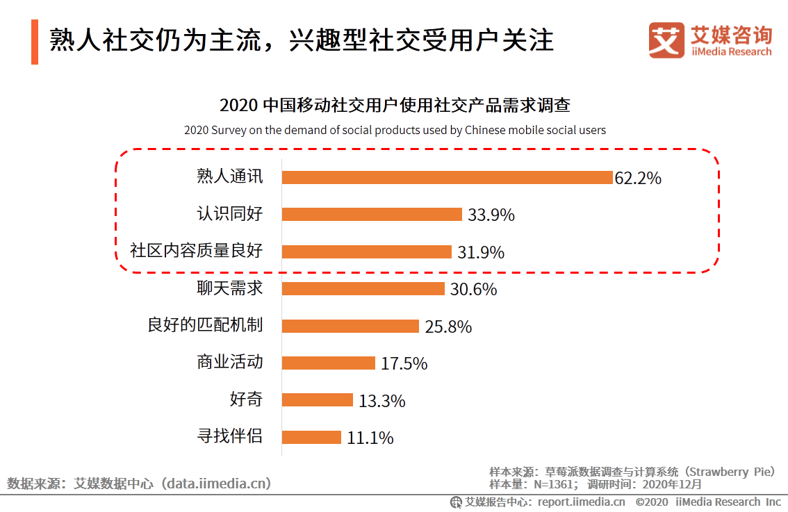 移动社交行业报告：2020年用户规模破9亿，文字形式仍占主流