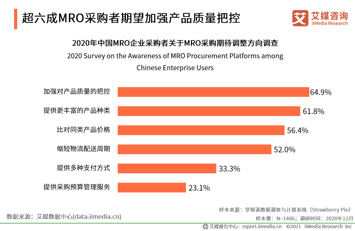 MRO采购行业报告：市场规模达2.57万，走向垂直化和精细化