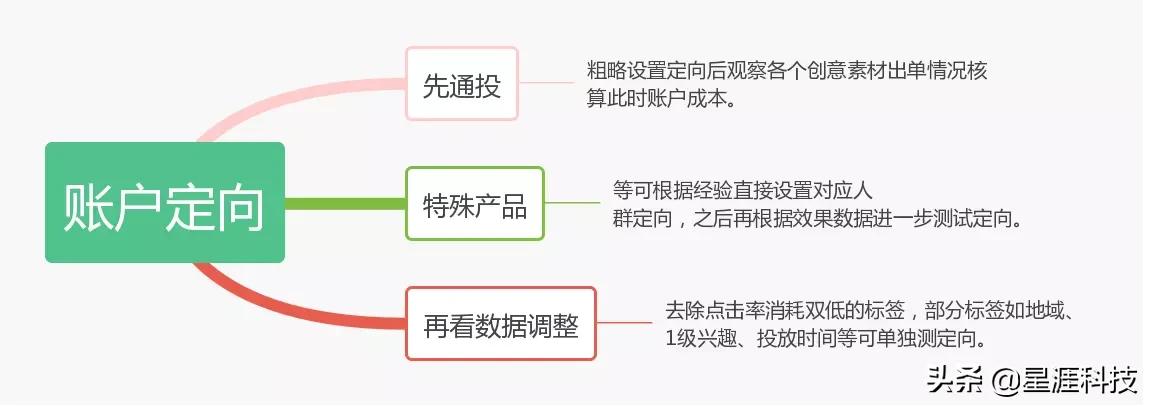 二类电商如何赢取今日头条广告千万级流量？