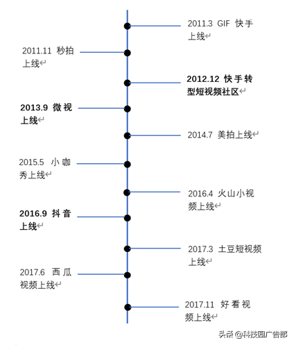 快手、抖音等短视频竞品分析报告