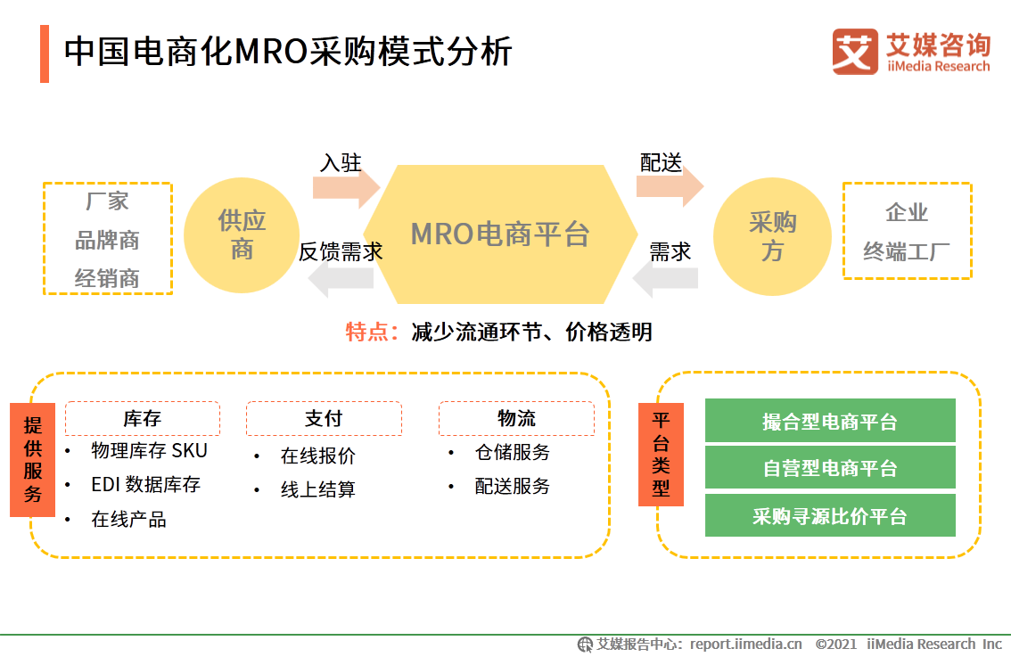 MRO采购行业报告：市场规模达2.57万，走向垂直化和精细化