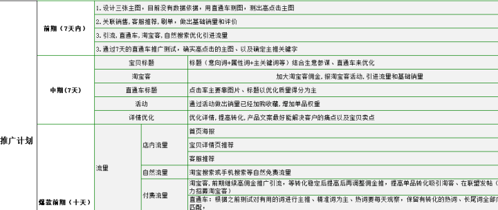 做电商必备技能：店铺运营计划的清晰制定，运营框架的详细规划