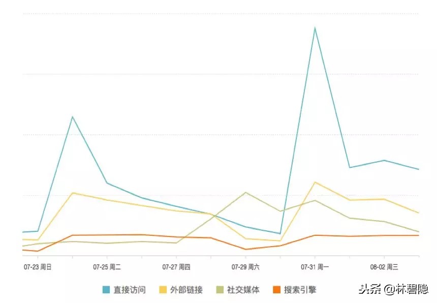 新媒体运营干货 数据分析 数据分析 运营必备的15个数据分析方法