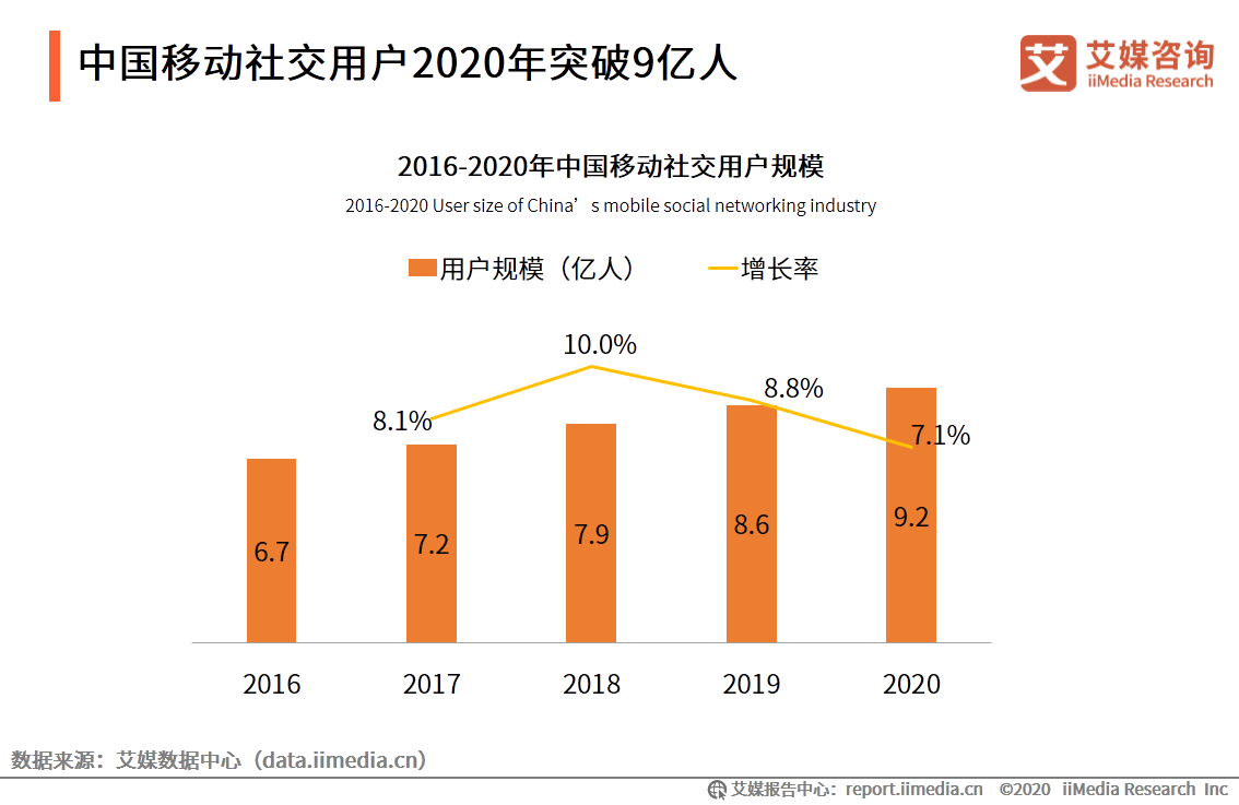 移动社交行业报告：2020年用户规模破9亿，文字形式仍占主流