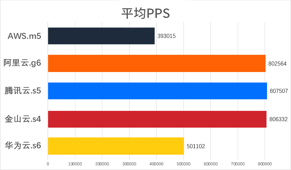 ​主流云厂商云服务器：AWS、阿里云、腾讯云、金山云、华为云