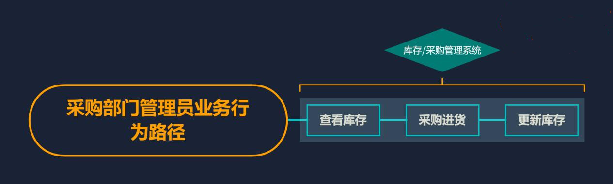 需求文档：自营电商后台管理系统