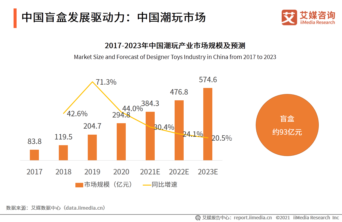 中国盲盒行业报告：衍生职业兴起，各行业开启“盲盒+”模式