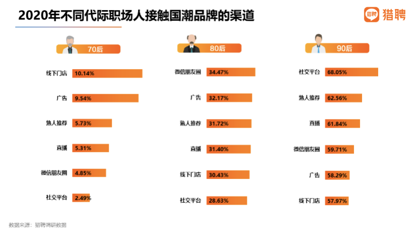 猎聘：国潮品牌消费者中，90后占比62.66%成主体人群