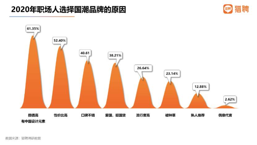 猎聘：国潮品牌消费者中，90后占比62.66%成主体人群