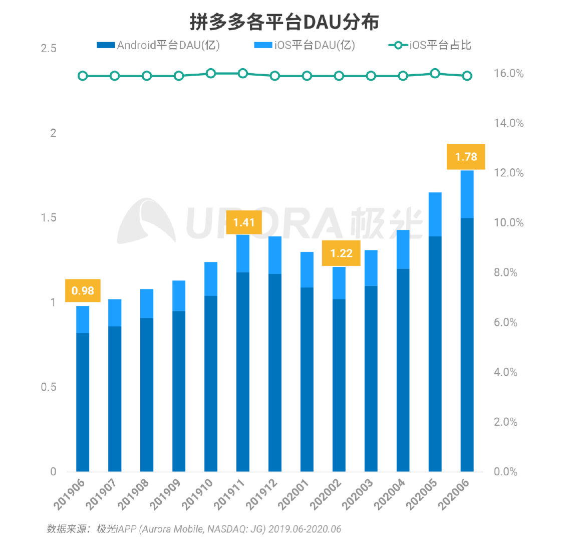 拼多多数据全面解析，揭开裂变“面纱”