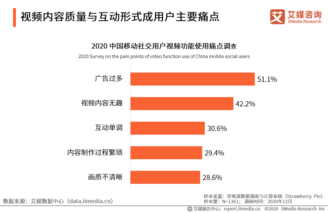 移动社交行业报告：2020年用户规模破9亿，文字形式仍占主流