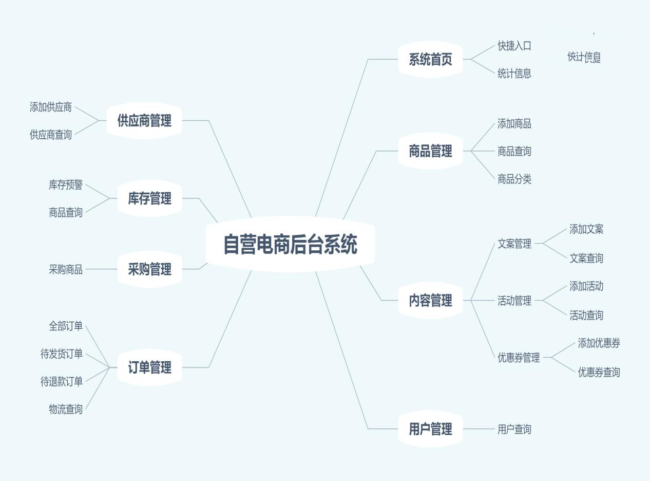 需求文档：自营电商后台管理系统