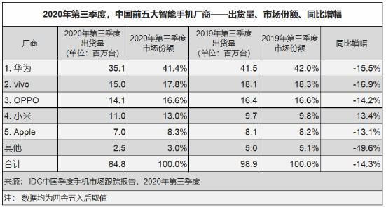 华为快速衰退，小米OV已超越，三星计划巨额补贴重返中国市场